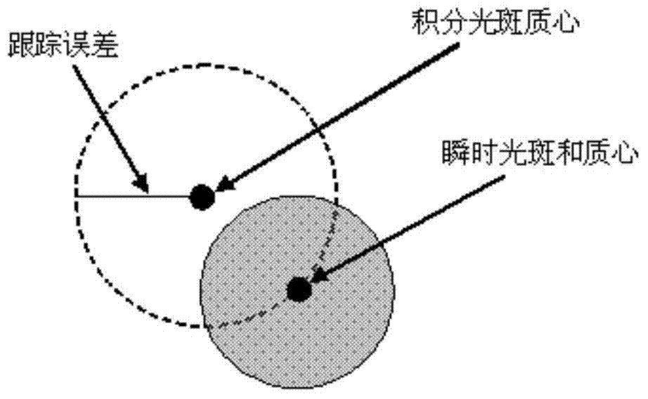 Laser transmission beam jitter effect numerical simulation method