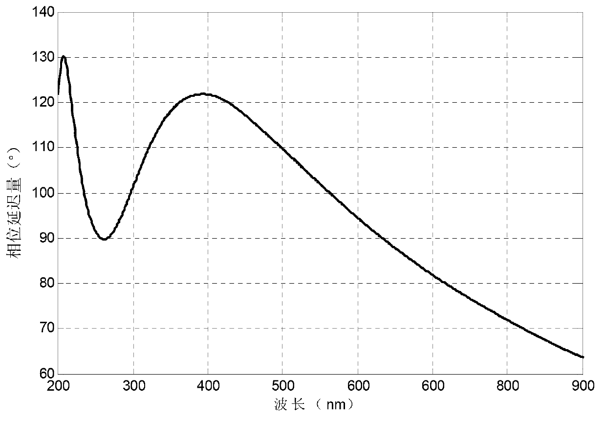 Transmission type Mueller matrix spectrum ellipsometer and measuring method thereof