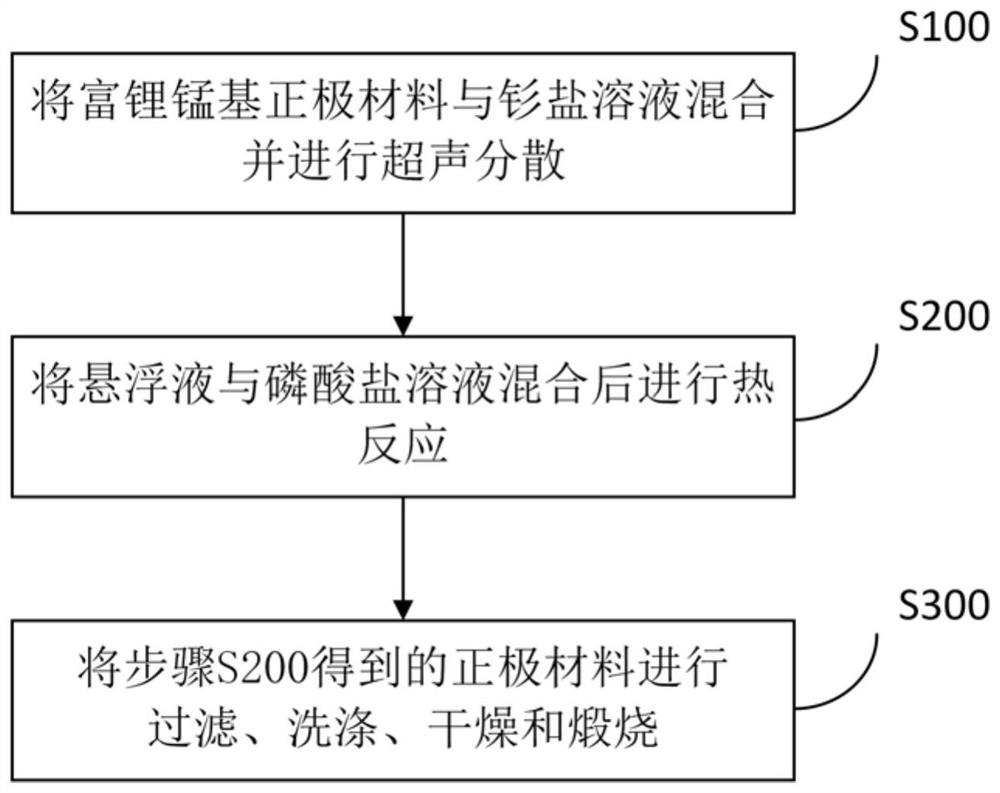 Lithium-rich manganese-based composite positive electrode material and preparation method and application thereof