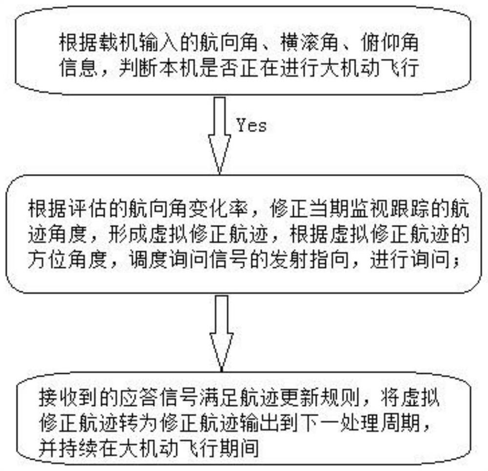 An optimization method for target monitoring and tracking performance of airborne collision avoidance system