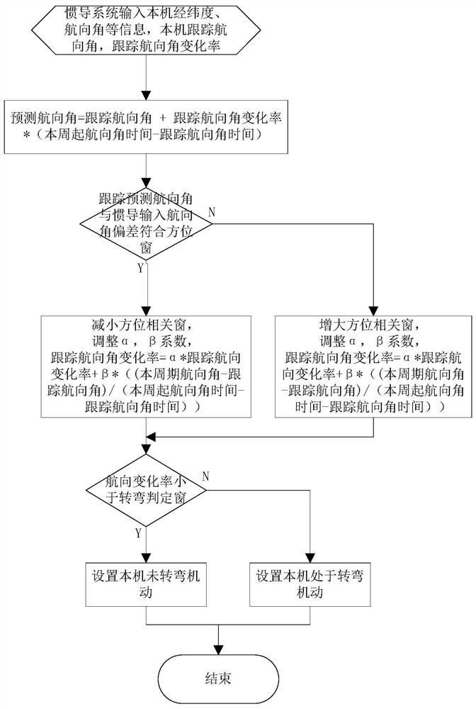 An optimization method for target monitoring and tracking performance of airborne collision avoidance system