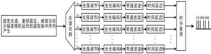 An all-optical true random number generation method