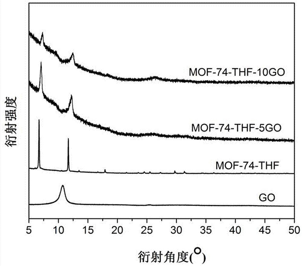 Graphene oxide/metal organic framework composite material and preparation method and application thereof