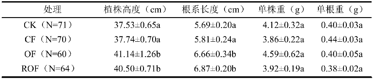 Method for improving secondary salinization of soil in facility cultivation