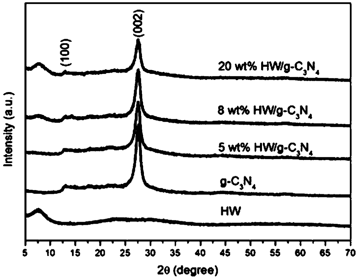Preparation method and application of a decatungstate/carbon nitride composite photocatalyst