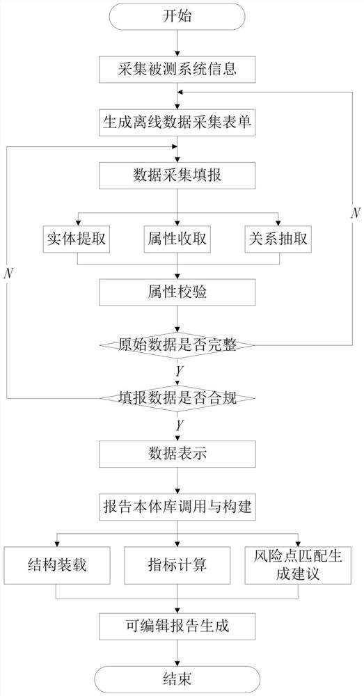 Grade protection evaluation data acquisition and analysis method and system based on offline form