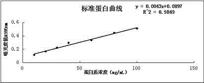 Method for preparing feather protein powder from alkaline protease/keratinase