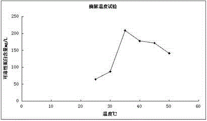 Method for preparing feather protein powder from alkaline protease/keratinase