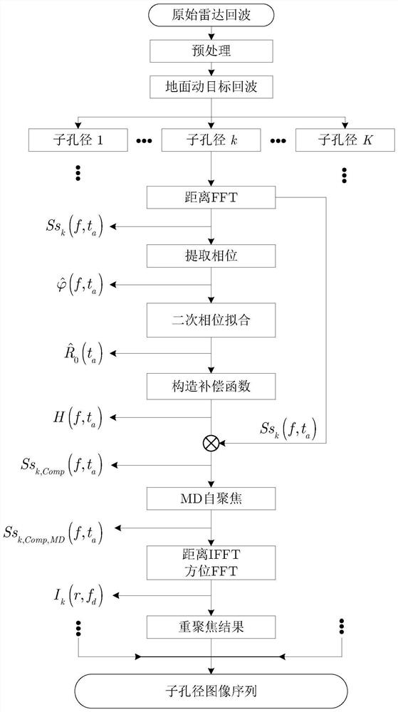 A csar ground moving target refocusing imaging method