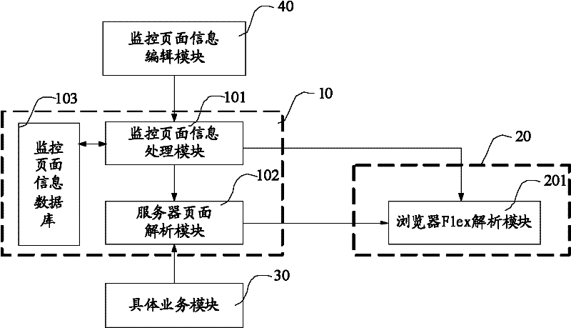 Flex-based monitoring page display method and system