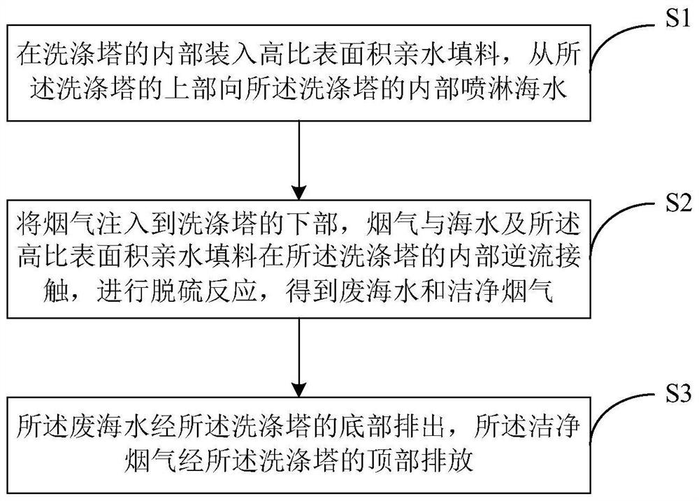 Seawater desulfurization process and system for ship flue gas with high specific surface area