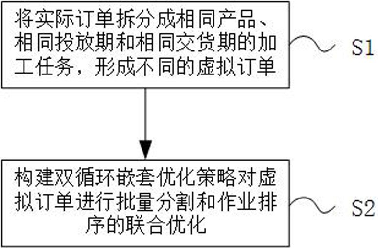 Method and system for solving job shop scheduling problem based on double loop nested optimization strategy