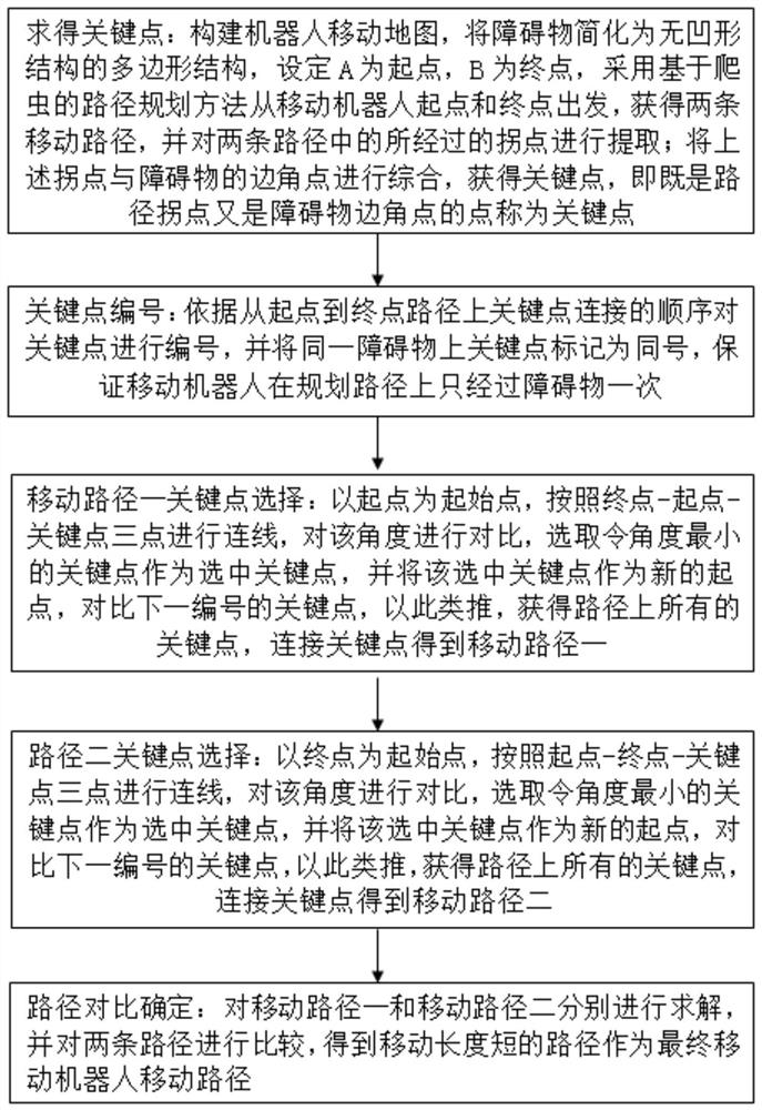 Mobile robot path planning method based on bidirectional crawler