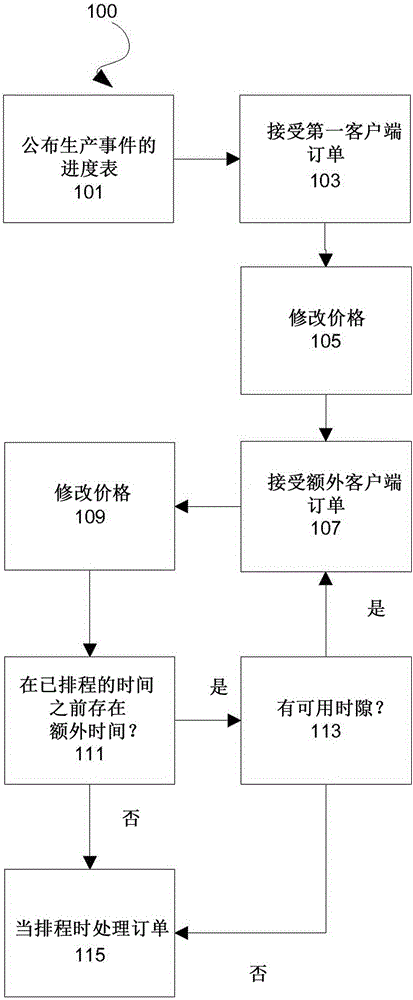 Method for improving the utilization of manufacturing machines in manufacturing processes