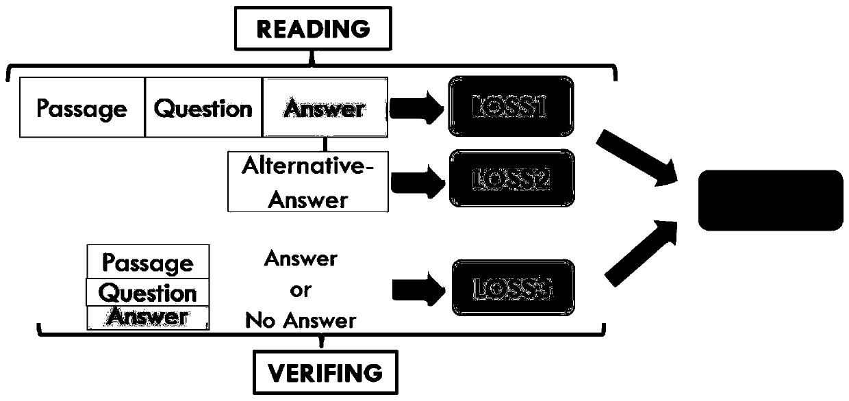 Viewpoint type problem reading understanding method based on multilayer bidirectional LSTM and verification model