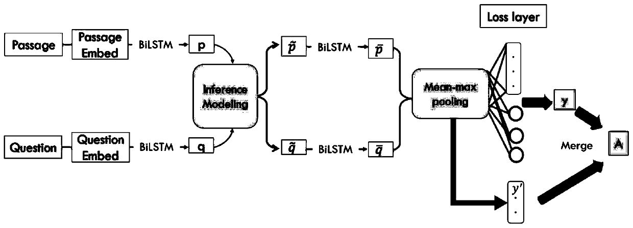 Viewpoint type problem reading understanding method based on multilayer bidirectional LSTM and verification model