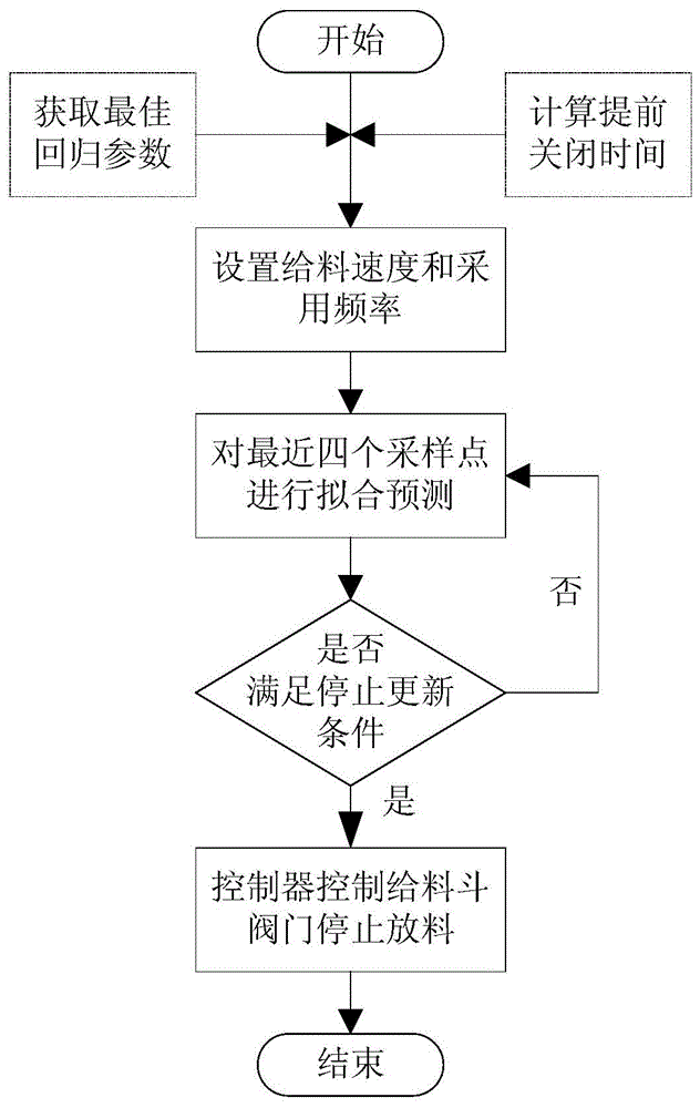 Control method for improving performance of automatic weighing and bagging system