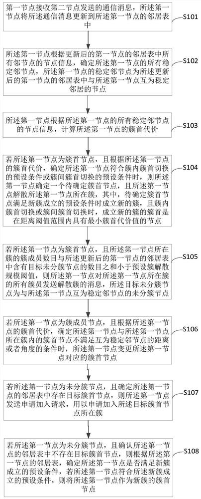 Clustering method, device and equipment suitable for highly dynamic and large-scale Internet of Vehicles