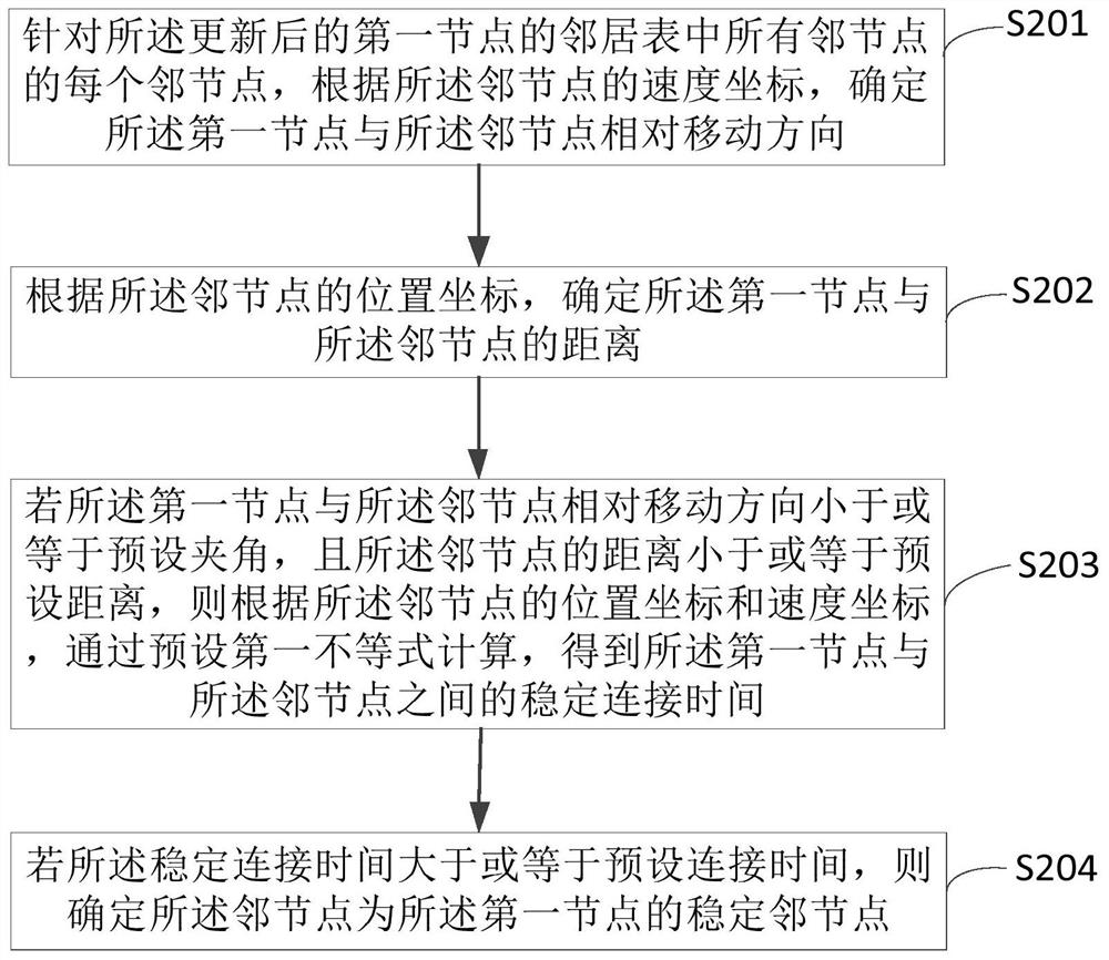 Clustering method, device and equipment suitable for highly dynamic and large-scale Internet of Vehicles