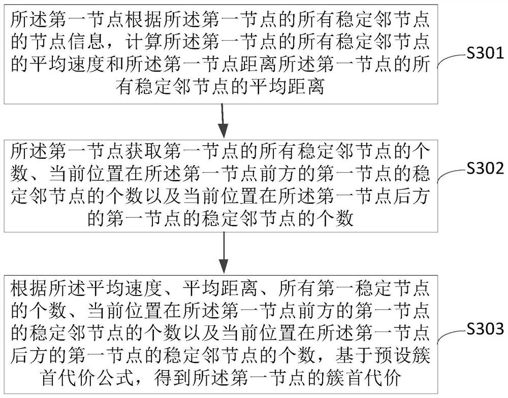 Clustering method, device and equipment suitable for highly dynamic and large-scale Internet of Vehicles