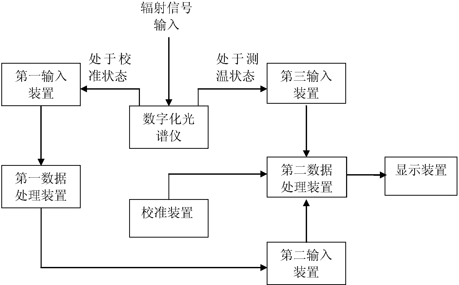 Method for measuring actual temperature of flames by using all information of radiation spectrum and measuring system