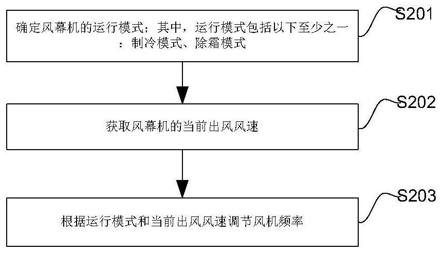 A fan frequency control method, device, air curtain machine and display cabinet