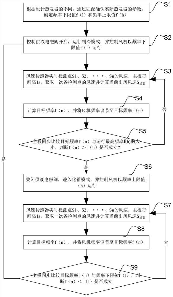 A fan frequency control method, device, air curtain machine and display cabinet