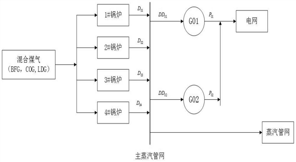 Scheduling method and system for iron and steel enterprise thermoelectric system, and computer readable storage medium