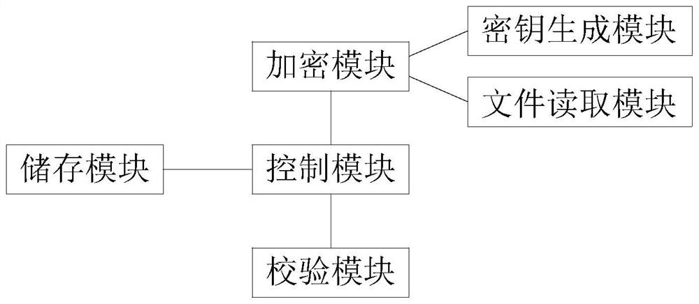 Audio and video encryption protection on-demand method and device and electronic equipment