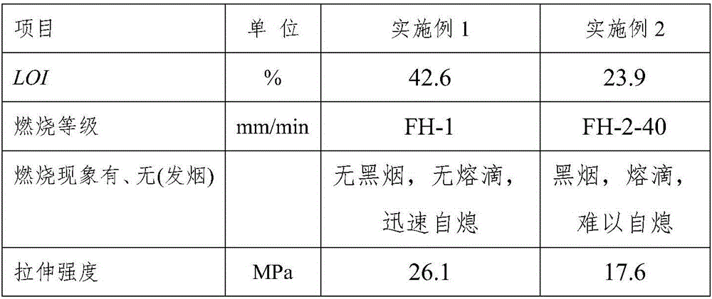 Flame retardant for flame-retardant foamed plastic