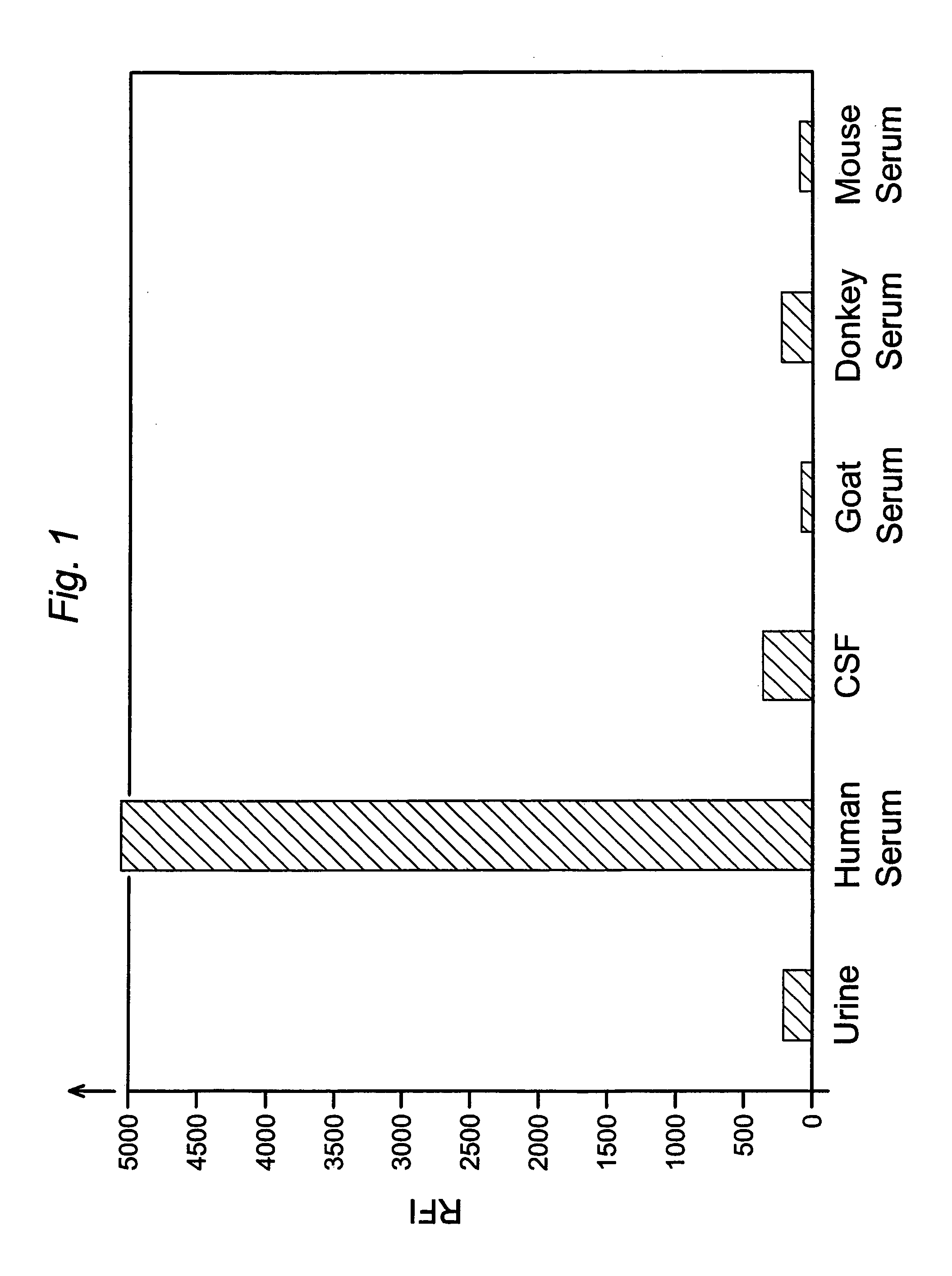 FXIII detection for verifying serum sample and sample size and for detecting dilution