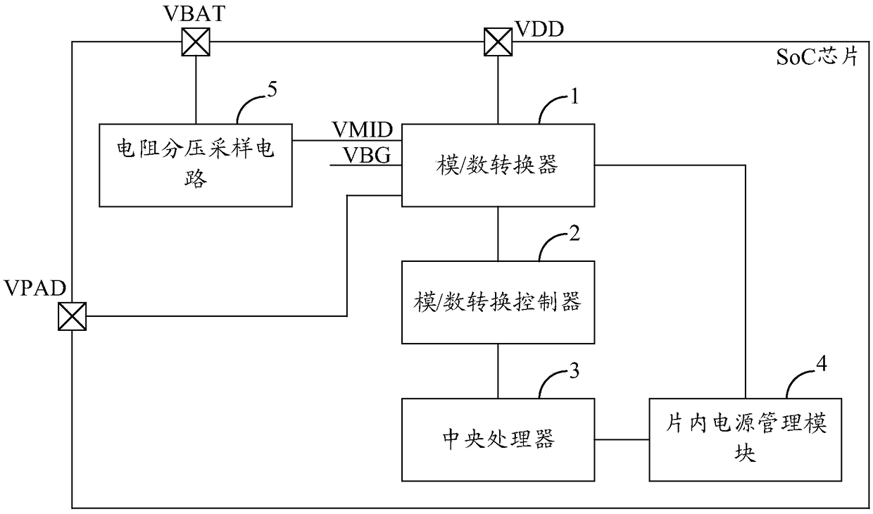 System and detection method for realizing low-voltage real-time detection of an SoC chip