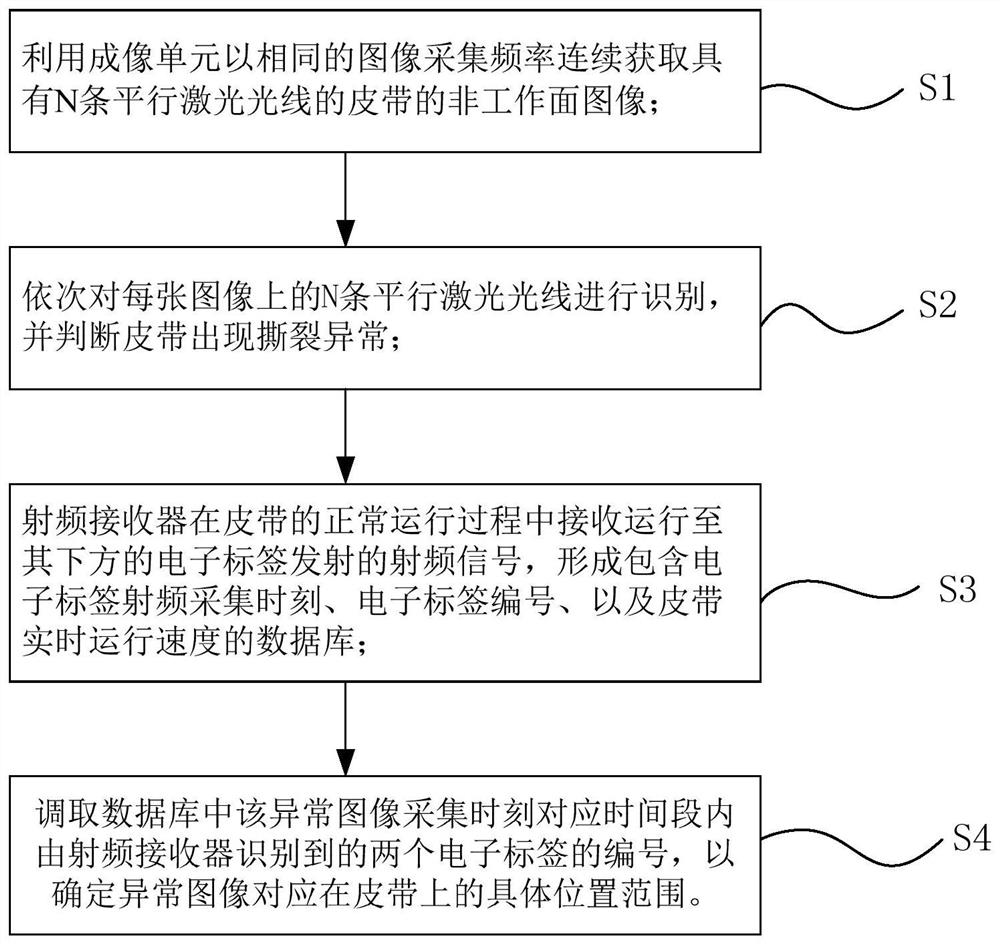 Detection method and detection system for belt tearing state of belt conveyor