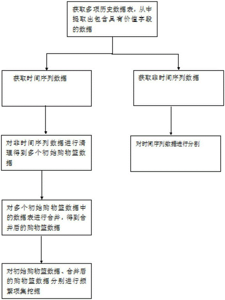 Data processing method based on frequent item set mining