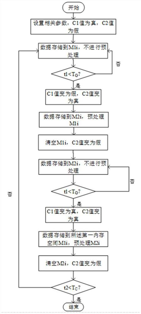 A kind of online preprocessing method and device of flat pet system