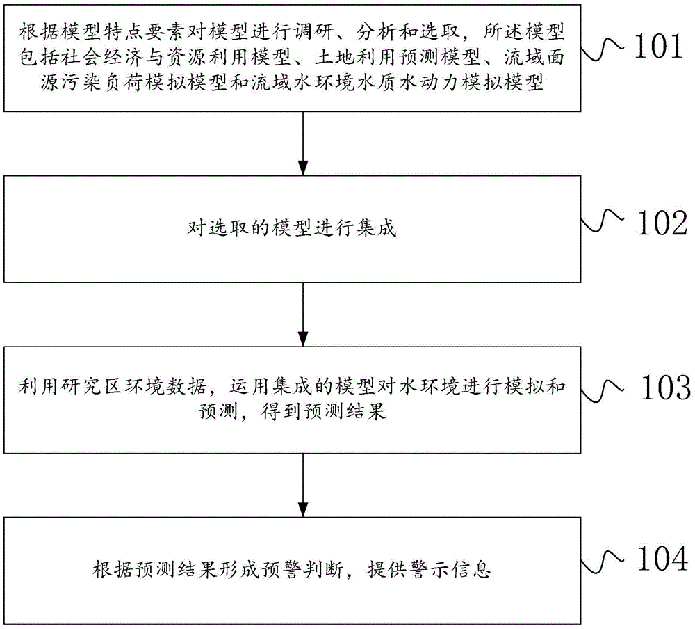 Watershed water environment safety early warning method and watershed water environment safety early warning system