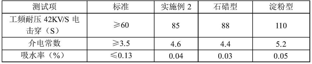 Glass fiber yarn impregnating compound as well as preparation method and application thereof