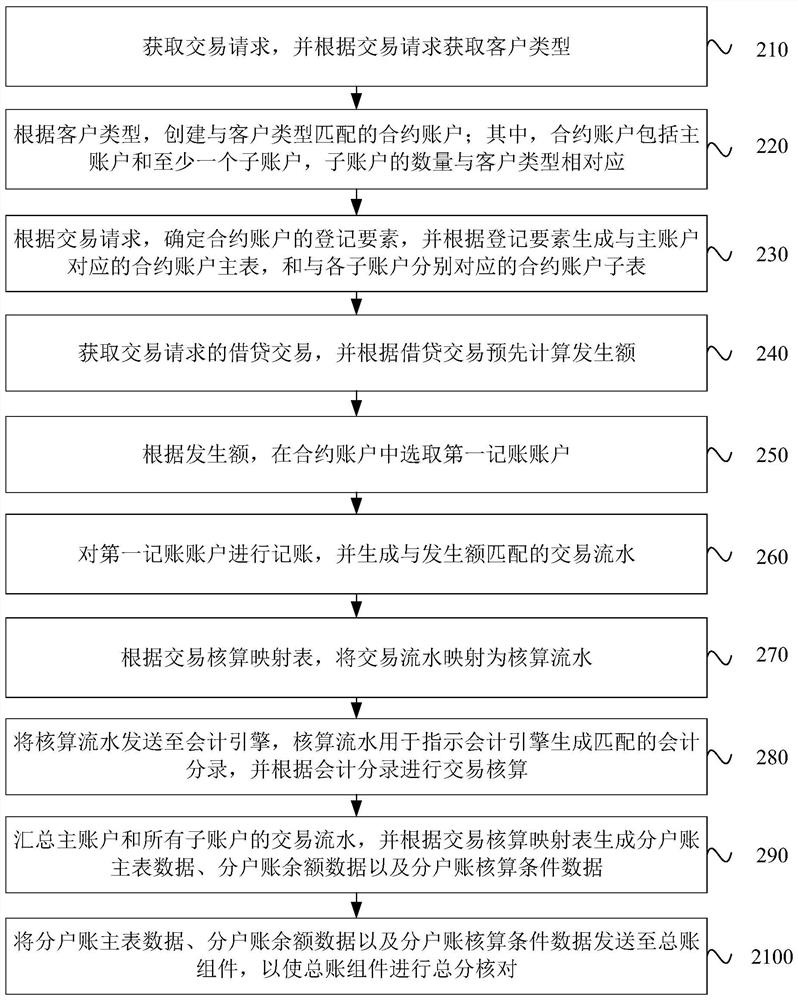 Contract account management method and device, equipment and storage medium