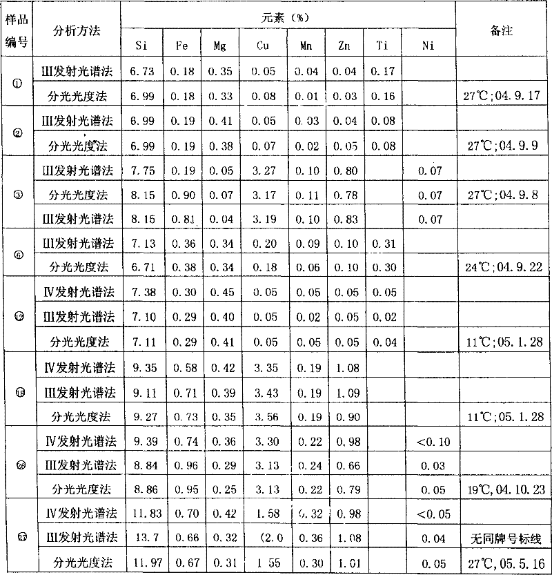 Combined analytical method for 8-element in aluminium alloy