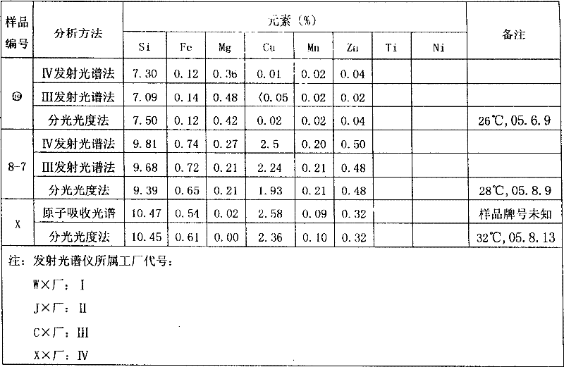 Combined analytical method for 8-element in aluminium alloy