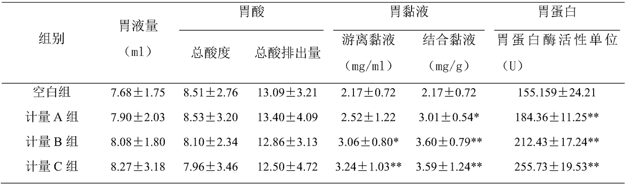 Gastric mucosa healthcare oral liquid and preparing method thereof