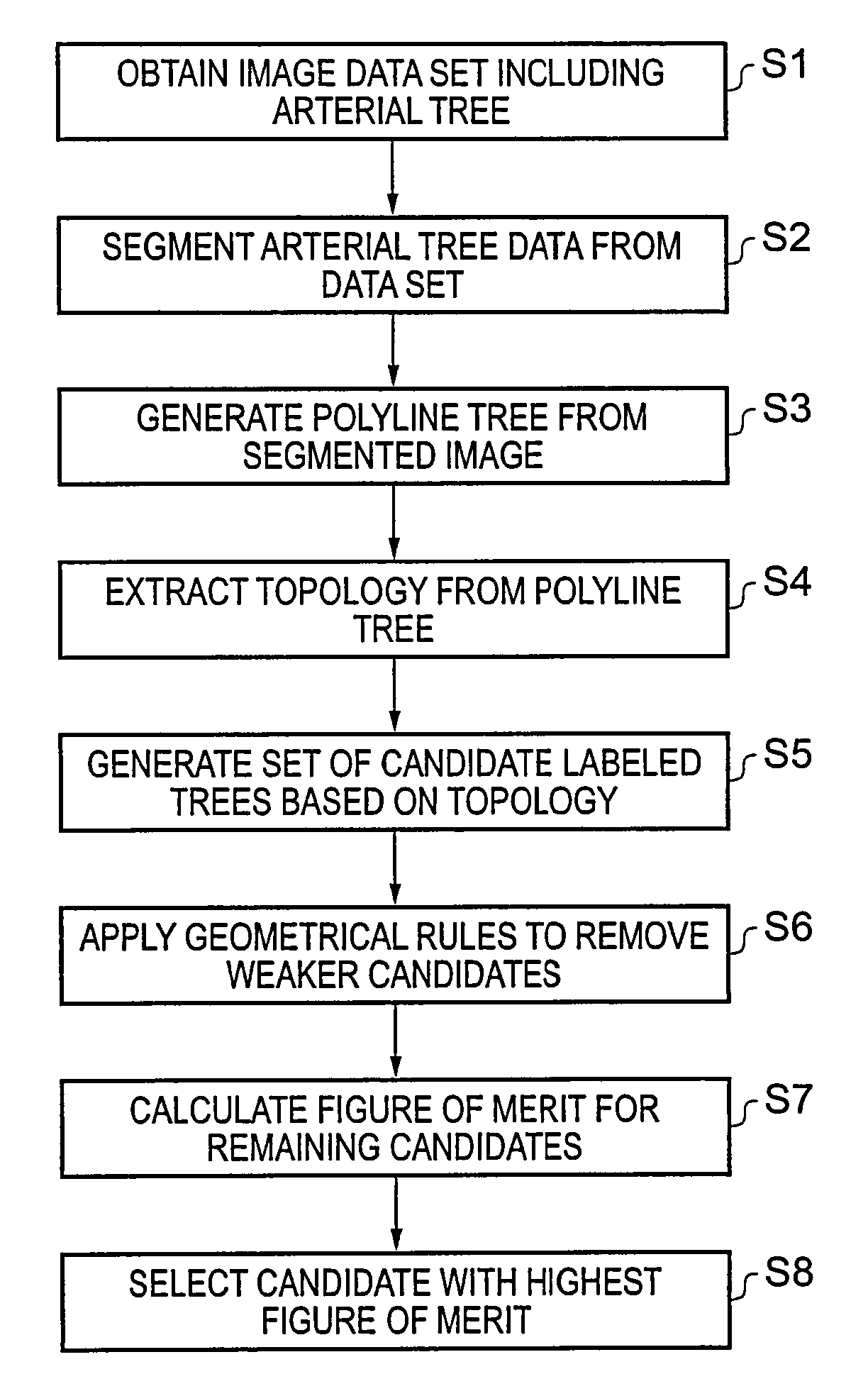 Method and apparatus for classification of coronary artery image data