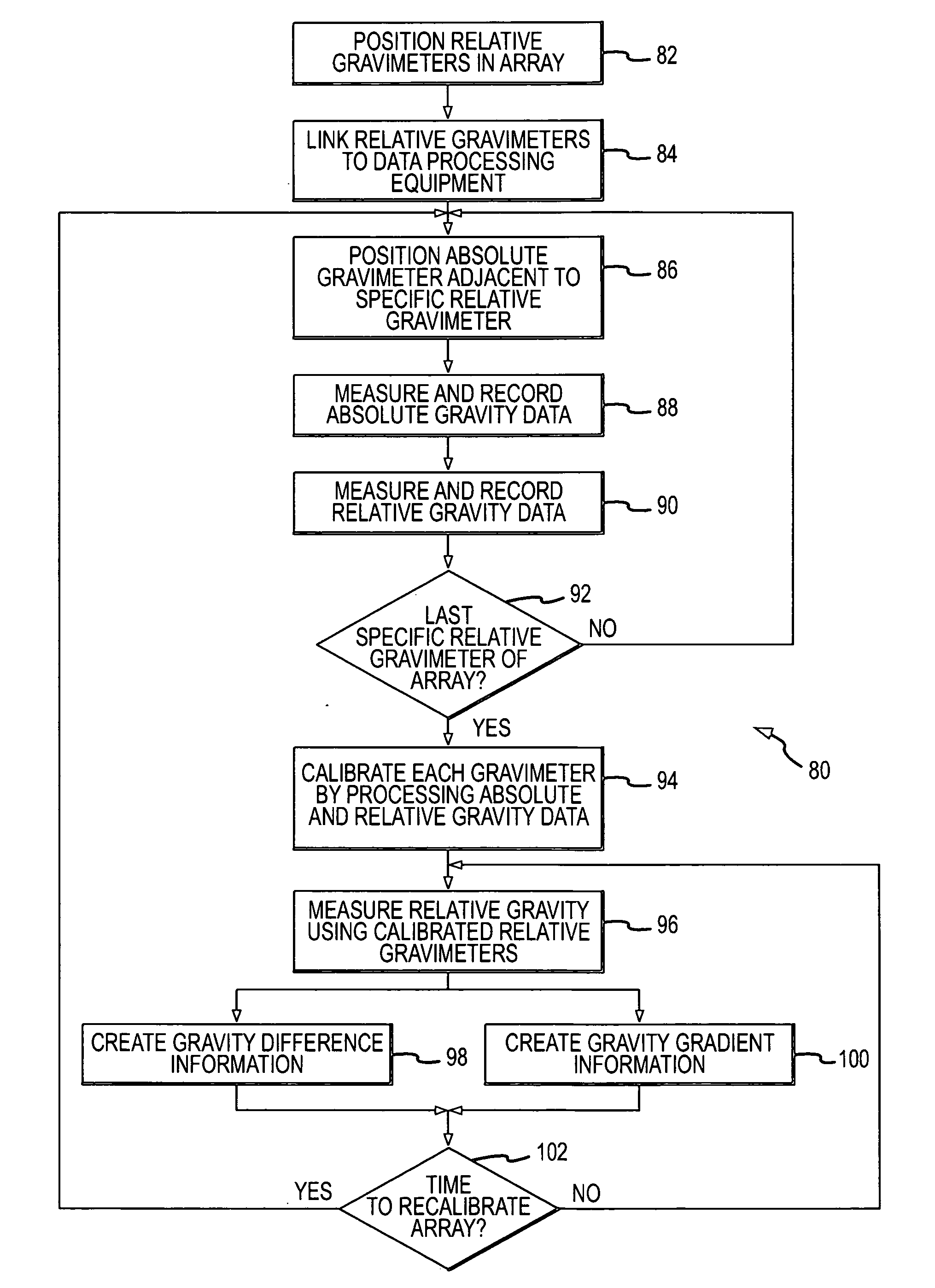 Accurate dynamic gravity measurement method and apparatus