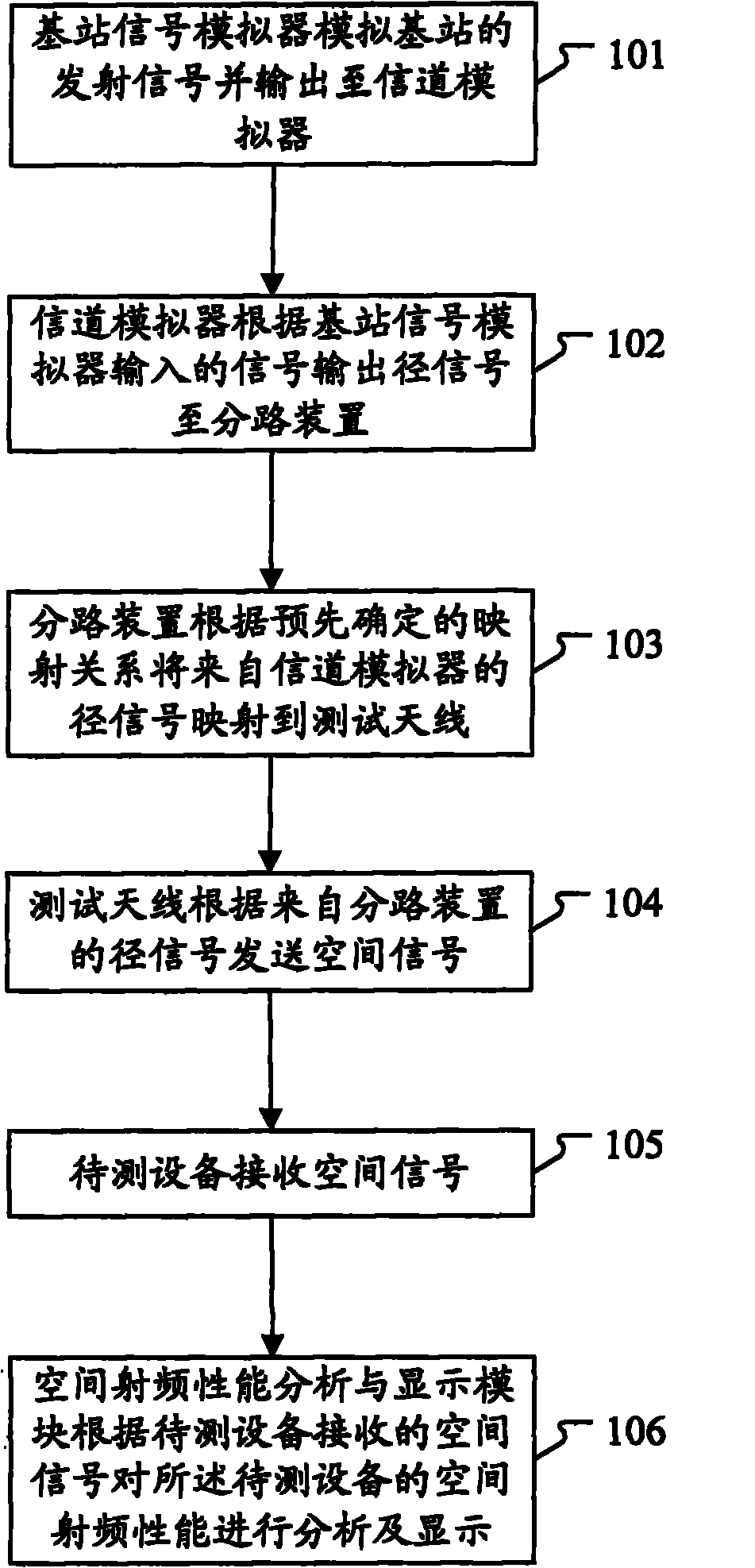Multi-antenna system based method and system for testing over the air (OTA) performance
