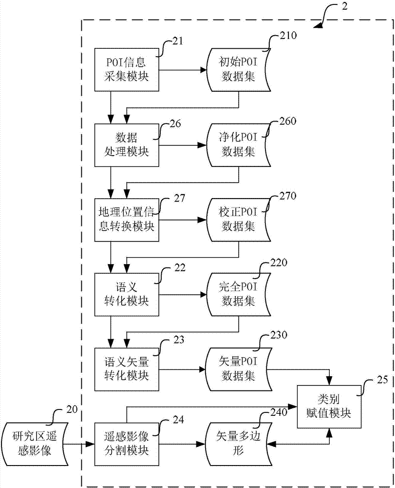 Land coverage classification system and method