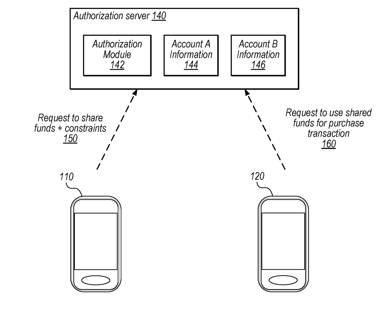 Authorization Techniques for Fund Sharing Between Accounts