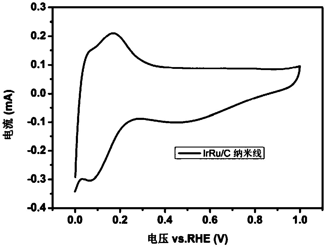Ultrafine bimetallic IrRu nanowire catalyst and preparation and application thereof