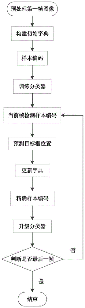 Object Tracking Method Based on Constrained Superpixel Coding Between Frames