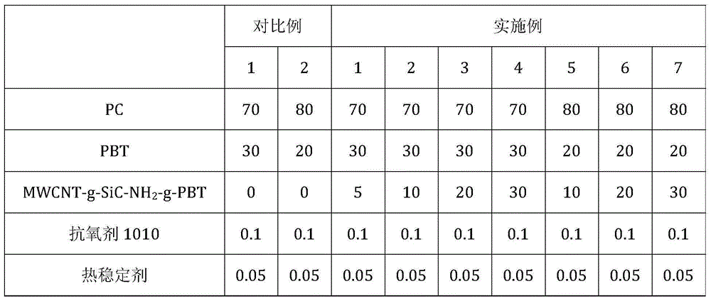 Antistatic and anti-bacteria PC/PBT (poly carbonate/polybutylene terephthalate) alloy and preparation method thereof