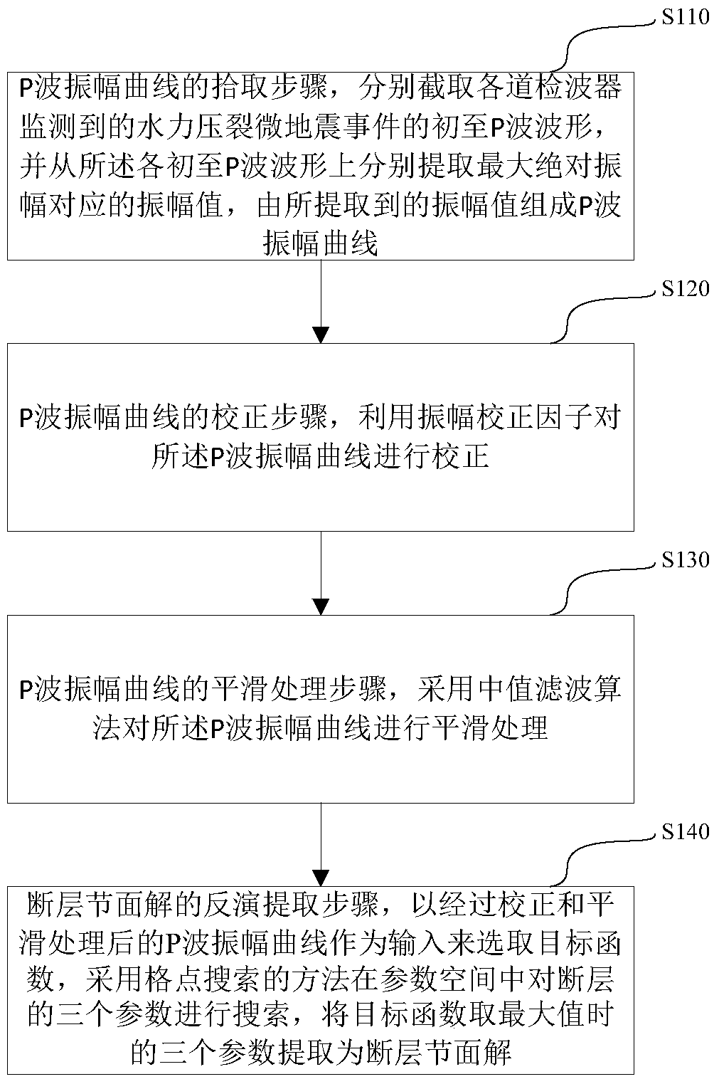 Inversion method and system for microseismic focal mechanism of hydraulic fracturing